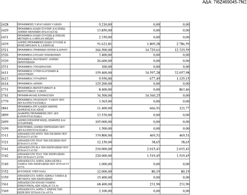 325,59 1526 ΠΡΟΜΗΘΕΙΑ ΣΤΟΛΩΝ ΝΟΣΟΚΟΜΩΝ 3.400,00 0,00 0,00 ΠΡΟΜΗΘΕΙΑ ΙΜΑΤΙΣΜΟΥ ΛΟΙΠΩΝ 1529 ΠΕΡΙΠΤΩΣΕΩΝ 26.