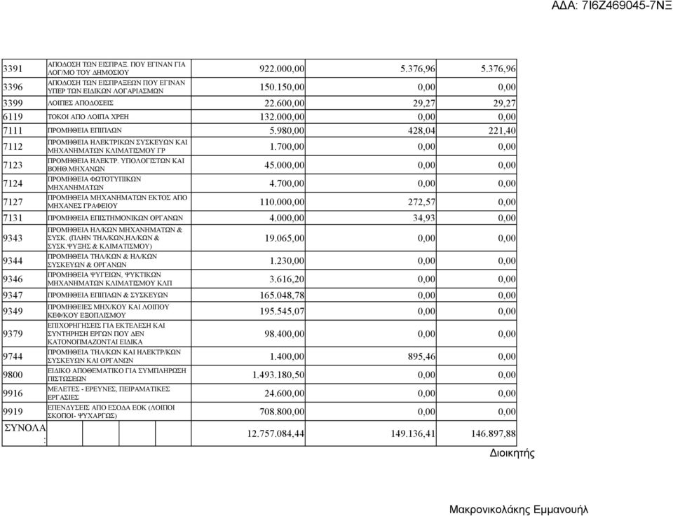 980,00 428,04 221,40 7112 7123 7124 ΠΡΟΜΗΘΕΙΑ ΗΛΕΚΤΡΙΚΩΝ ΣΥΣΚΕΥΩΝ ΚΑΙ ΜΗΧΑΝΗΜΑΤΩΝ ΚΛΙΜΑΤΙΣΜΟΥ ΓΡ 1.700,00 0,00 0,00 ΠΡΟΜΗΘΕΙΑ ΗΛΕΚΤΡ. ΥΠΟΛΟΓΙΣΤΩΝ ΚΑΙ ΒΟΗΘ.ΜΗΧΑΝΩΝ 45.