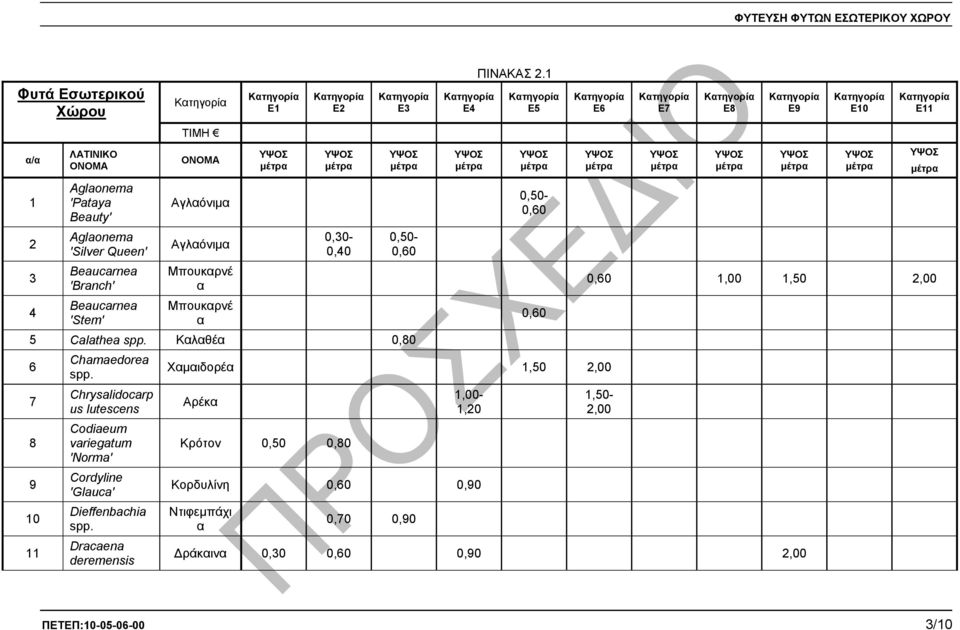 Chrysalidocarp us lutescens Codiaeum variegatum 'Norma' Cordyline 'Glauca' Dieffenbachia spp. Dracaena deremensis Ε4 ΠΙΝΑΚΑΣ 2.