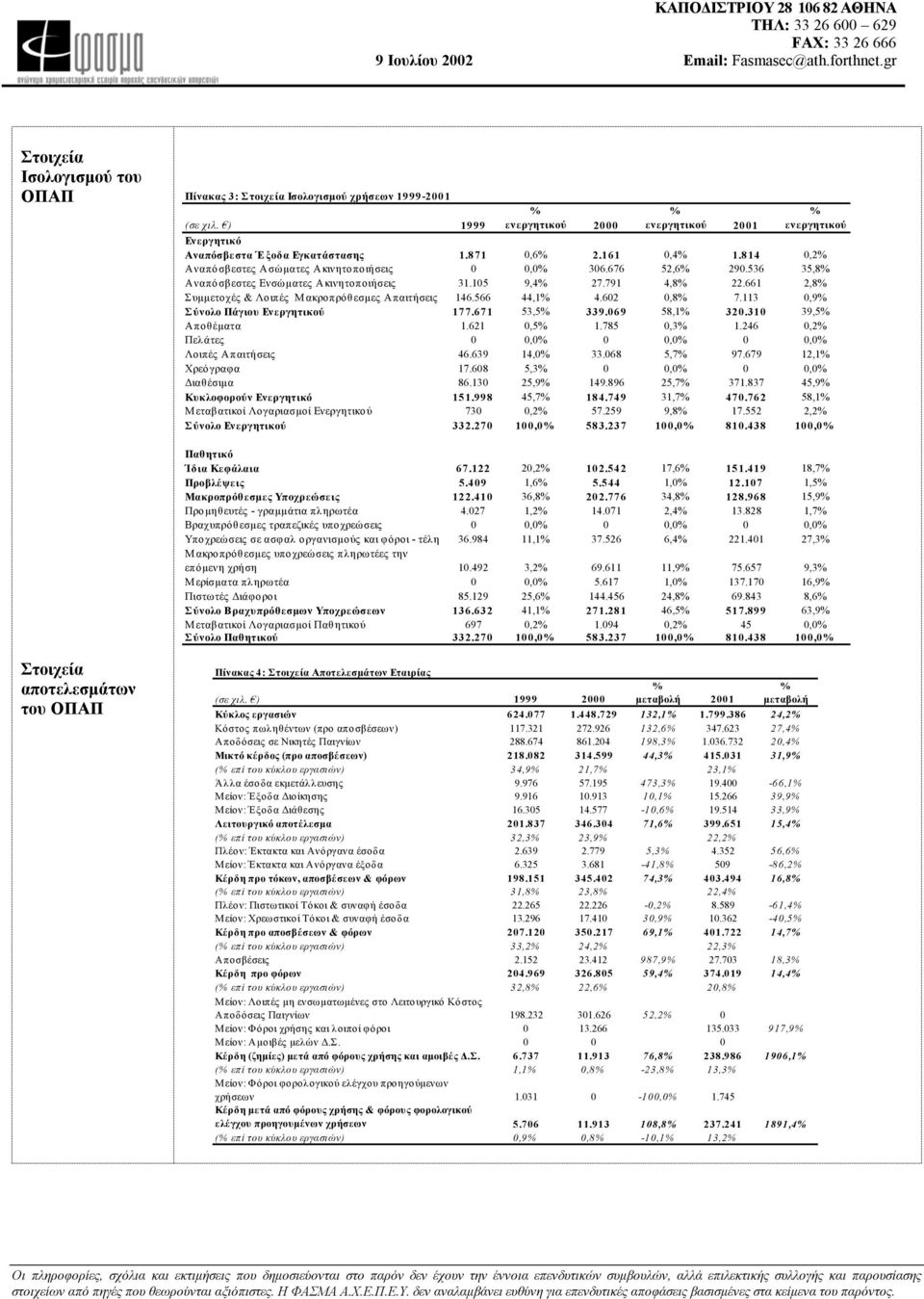 566 44,1 4.602 0,8 7.113 0,9 Σύνολο Πάγιου Εν εργητικού 177.671 53,5 339.069 58,1 320.310 39,5 Αποθέµατα 1.621 0,5 1.785 0,3 1.246 0,2 Πελάτες 0 0,0 0 0,0 0 0,0 Λοιπές Απαιτήσεις 46.639 14,0 33.