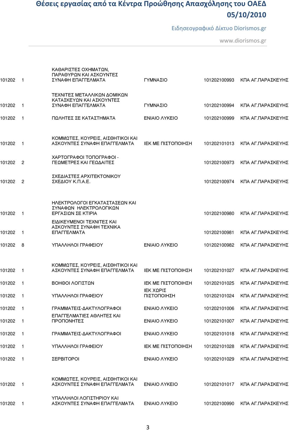 ΠΑΡΑΣΚΕΥΗΣ 101202 1 ΑΣΚΟΥΝΤΕΣ ΣΥΝΑΦΗ ΕΠΑΓΓΕΛΜΑΤΑ ΙΕΚ ΜΕ ΠΙΣΤΟΠΟΙΗΣΗ 101202101013 ΚΠΑ ΑΓ.ΠΑΡΑΣΚΕΥΗΣ 101202 2 ΧΑΡΤΟΓΡΑΦΟΙ ΤΟΠΟΓΡΑΦΟΙ - ΓΕΩΜΕΤΡΕΣ ΚΑΙ ΓΕΩ ΑΙΤΕΣ 101202100973 ΚΠΑ ΑΓ.