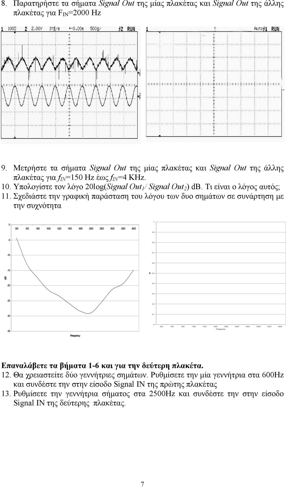 Σχεδιάστε την γραφική παράσταση του λόγου των δυο σημάτων σε συνάρτηση με την συχνότητα 0 300 500 800 000 00 500 800 000 500 3000 3300 4000 0,9 5 0,8 0 0, 0, 5 db 0,5 db 0 0,4 0,3 5 0, 30 0, 35