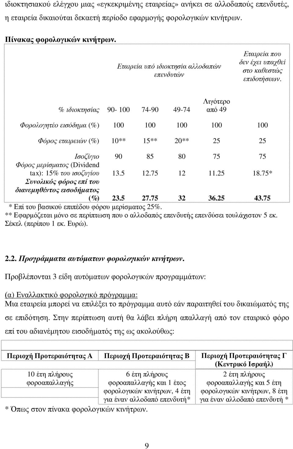 % ιδιοκτησίας 90-100 74-90 49-74 Λιγότερο από 49 Φορολογητέο εισόδημα (%) 100 100 100 100 100 Φόρος εταιρειών (%) 10** 15** 20** 25 25 Ισοζύγιο 90 85 80 75 75 Φόρος μερίσματος (Dividend tax): 15% του