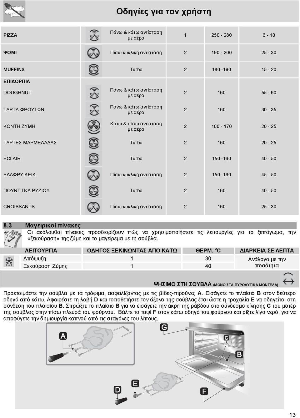 2 150-160 45-50 ΠΟΥΝΤΙΓΚΑ ΡΥΖΙΟΥ Turbo 2 160 40-50 CROISSANTS Πίσω κυκλική αντίσταση 2 160 25-30 8.