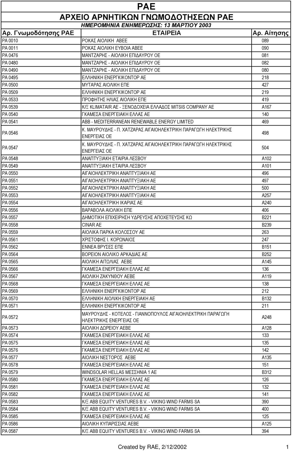 MITSIS COMPANY AE Α167 ΡΑ 0540 ΓΚΑΜΕΣΑ ΕΝΕΡΓΕΙΑΚΗ ΕΛΛΑΣ ΑΕ 140 ΡΑ 0541 ABB - MEDITERRANEAN RENEWABLE ENERGY LIMITED 469 ΡΑ 0546 ΡΑΕ ΑΡΧΕΙΟ ΑΡΝΗΤΙΚΩΝ ΓΝΩΜΟ ΟΤΗΣΕΩΝ ΡΑΕ ΗΜΕΡΟΜΗΝΙΑ ΕΝΗΜΕΡΩΣΗΣ: 13