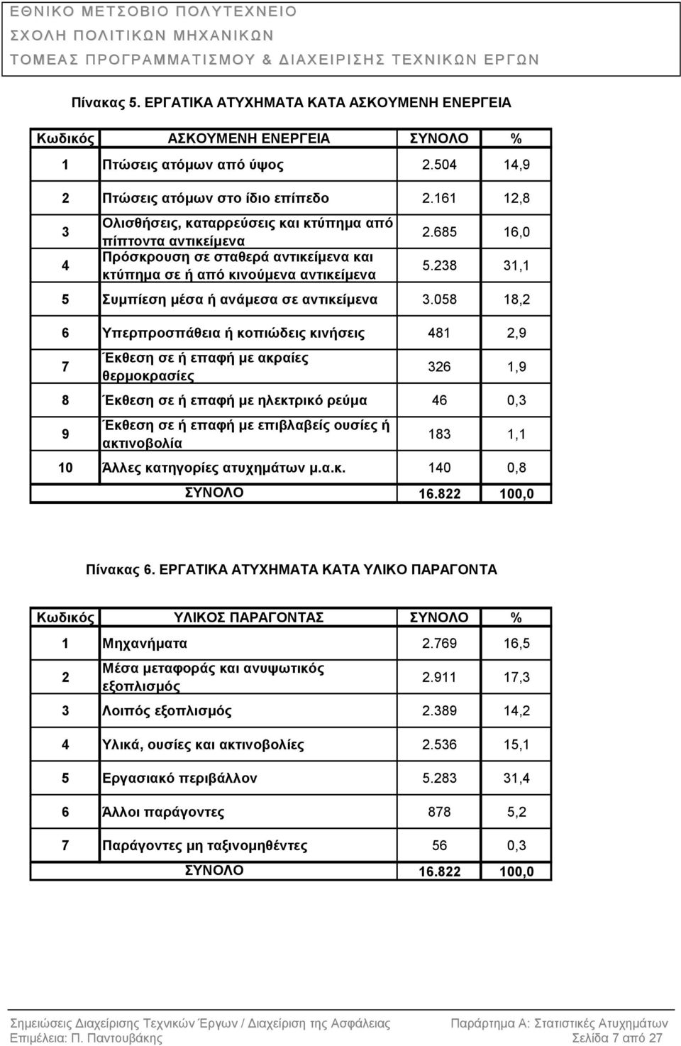 238 31,1 5 Συµπίεση µέσα ή ανάµεσα σε αντικείµενα 3.