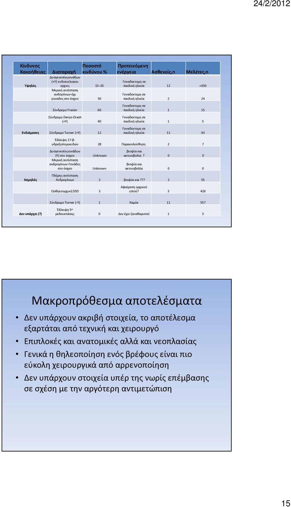 15 Γοναδεκτομη σε παιδική ηλικία 1 5 Γοναδεκτομη σε παιδική ηλικία 11 43 Έλλειψη 17-βυδροξιστεροειδών 28 Παρακολούθηση 2 7 Δυσγενεσία γονάδων (Y) στο όσχεο Μερική αντίσταση ανδρογόνων-γονάδες στο