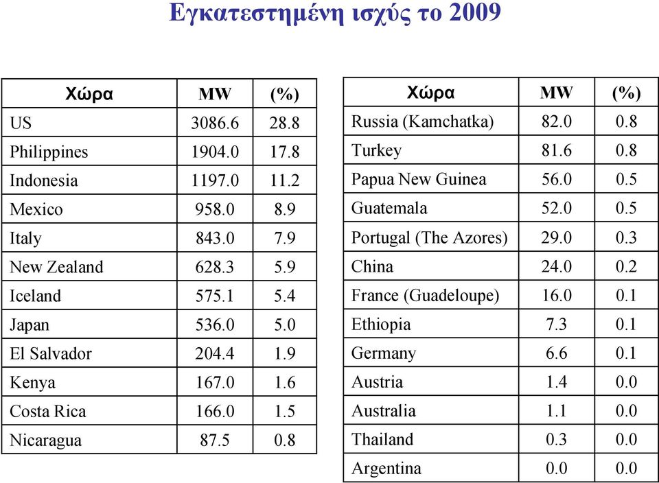 8 Χώρα MW (%) Russia (Kamchatka) 82.0 0.8 Turkey 81.6 0.8 Papua New Guinea 56.0 0.5 Guatemala 52.0 0.5 Portugal (The Azores) 29.0 0.3 China 24.