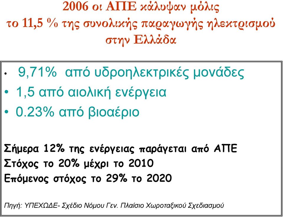 23% από βιοαέριο Σήμερα 12% της ενέργειας παράγεται από ΑΠΕ Στόχος το 20% μέχρι