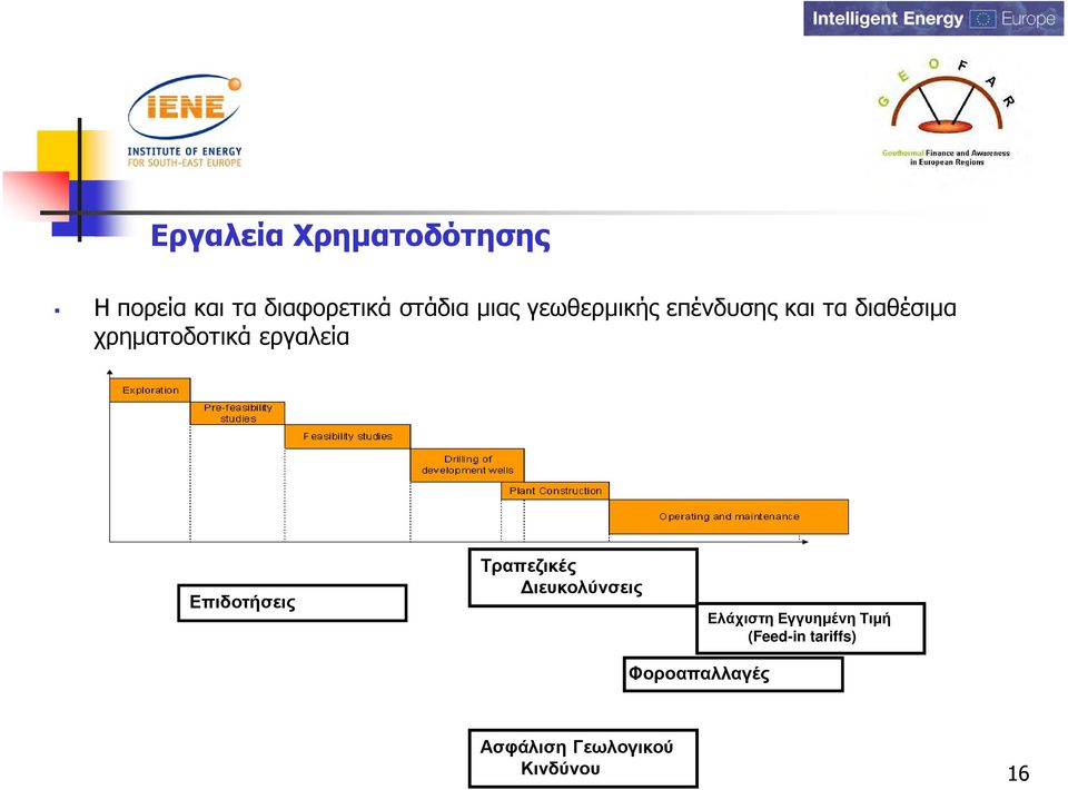 εργαλεία Επιδοτήσεις Τραπεζικές ιευκολύνσεις Ελάχιστη