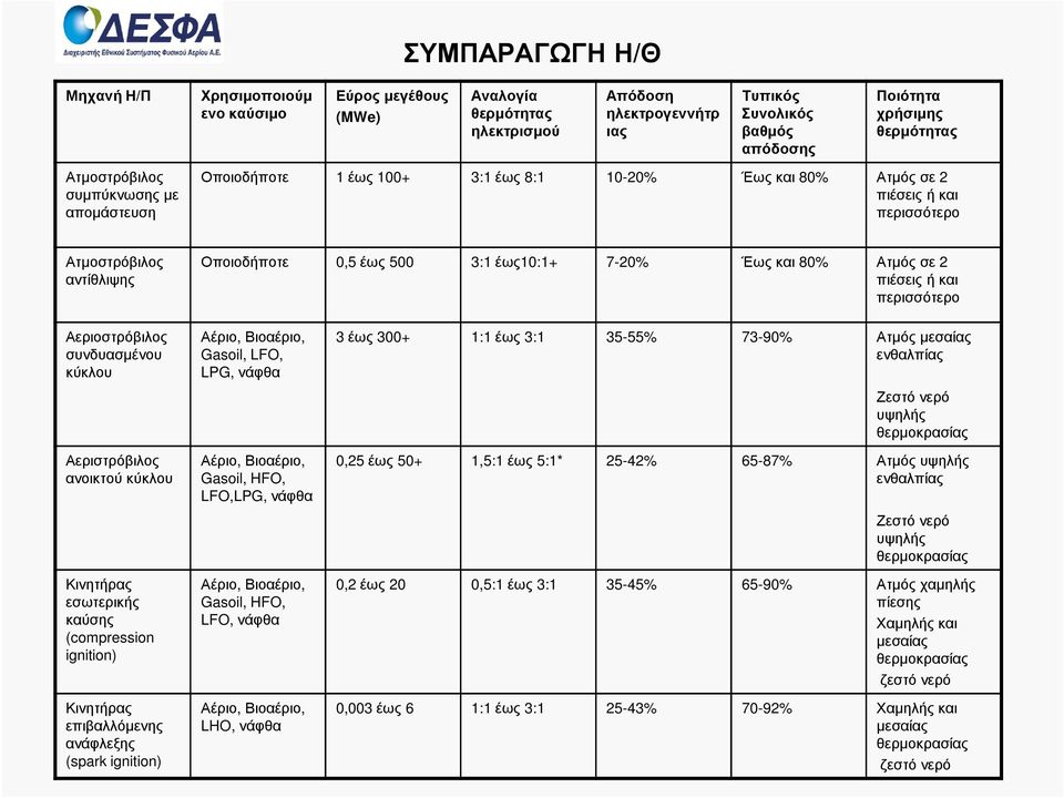 Έως και 80% Ατµός σε 2 πιέσεις ή και περισσότερο Αεριοστρόβιλος συνδυασµένου κύκλου Αεριστρόβιλος ανοικτού κύκλου Κινητήρας εσωτερικής καύσης (compression ignition) Κινητήρας επιβαλλόµενης ανάφλεξης