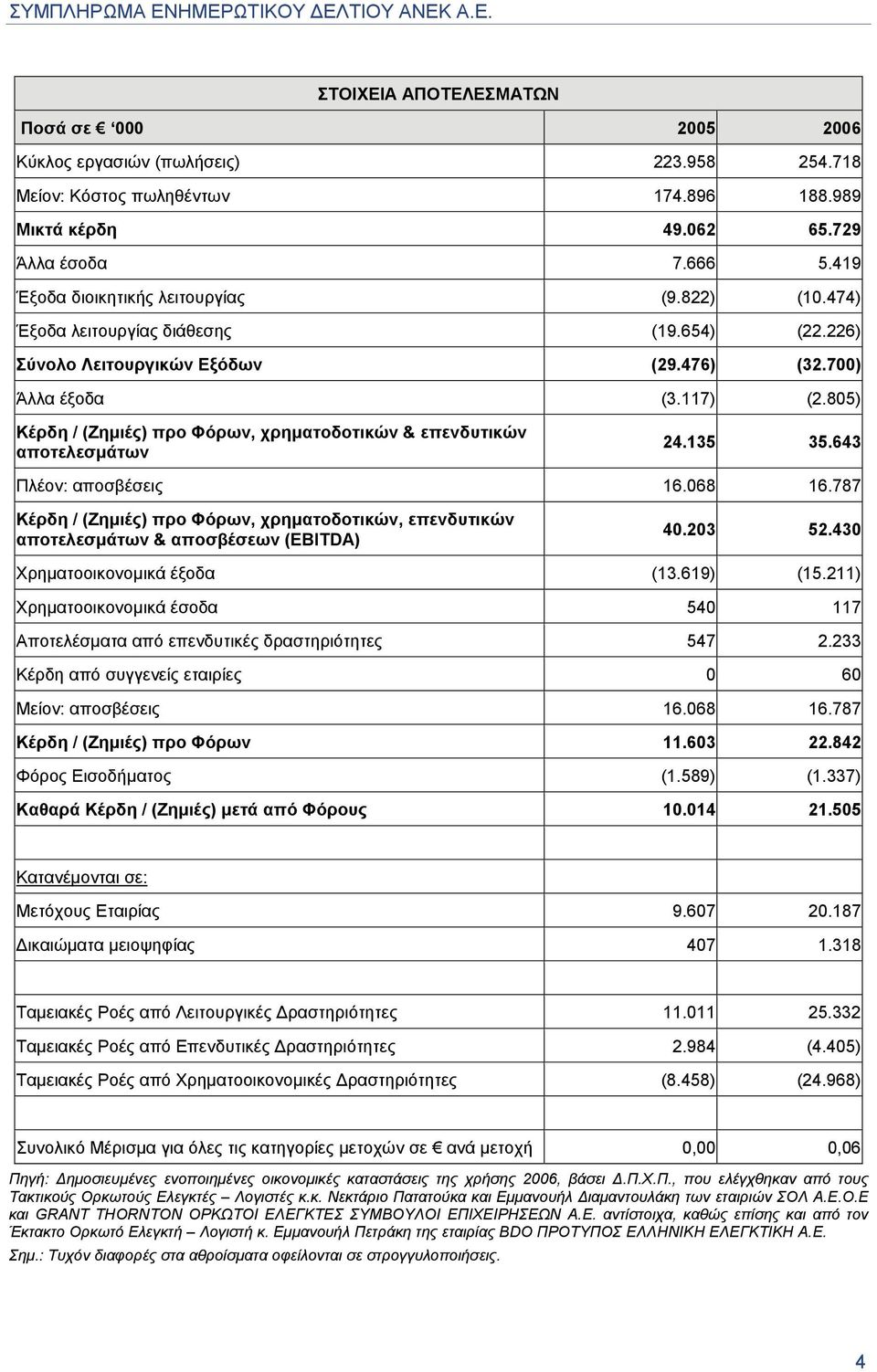 805) Κέρδη / (Ζημιές) προ Φόρων, χρηματοδοτικών & επενδυτικών αποτελεσμάτων 24.135 35.643 Πλέον: αποσβέσεις 16.068 16.