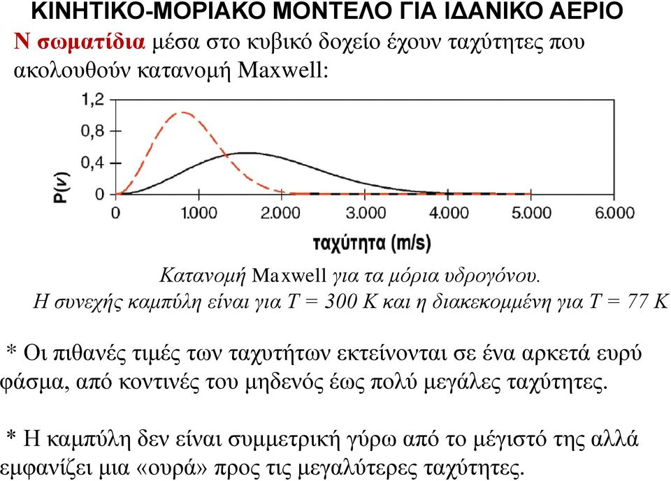 Η συνεχής καμπύλη είναι για Τ = 300 Κ και η διακεκομμένη για Τ = 77 Κ * Οι πιθανές τιμές των ταχυτήτων εκτείνονται σε