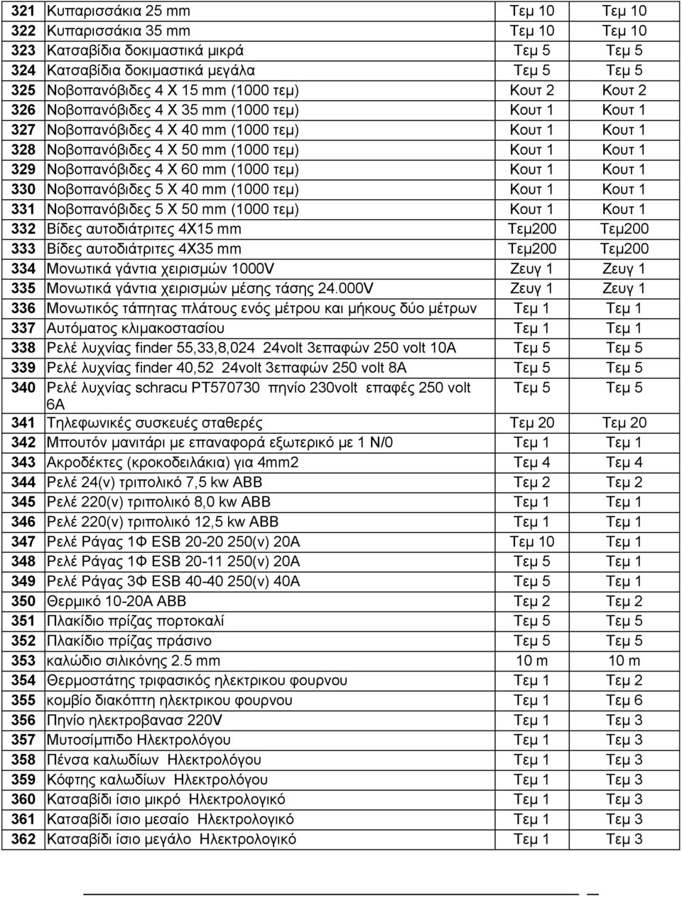 60 mm (1000 τεμ) Κουτ 1 Κουτ 1 330 Νοβοπανόβιδες 5 Χ 40 mm (1000 τεμ) Κουτ 1 Κουτ 1 331 Νοβοπανόβιδες 5 Χ 50 mm (1000 τεμ) Κουτ 1 Κουτ 1 332 Βίδες αυτοδιάτριτες 4Χ15 mm Τεμ200 Τεμ200 333 Βίδες