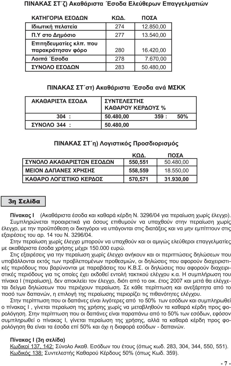 480,00 ΠΙΝΑΚΑΣ ΣΤ η) Λογιστικός Προσδιορισµός ΚΩ. ΠΟΣΑ ΣΥΝΟΛΟ ΑΚΑΘΑΡΙΣΤΩΝ ΕΣΟ ΩΝ 550,551 50.480,00 ΜΕΙΟΝ ΑΠΑΝΕΣ ΧΡΗΣΗΣ 558,559 18.550,00 ΚΑΘΑΡΟ ΛΟΓΙΣΤΙΚΟ ΚΕΡ ΟΣ 570,571 31.
