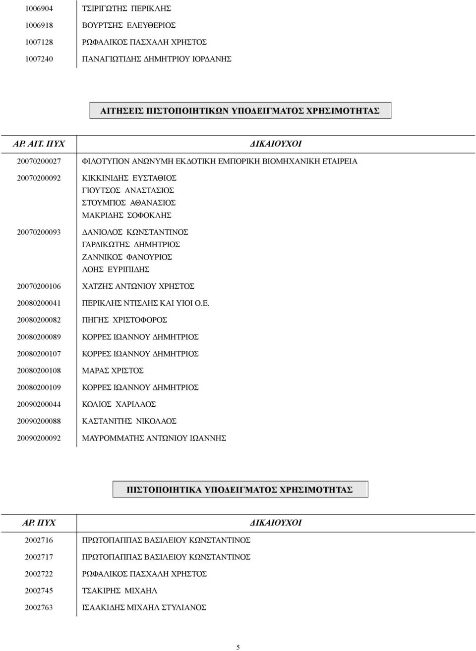 ΠΥΧ ΙΚΑΙΟΥΧΟΙ 20070200027 ΦΙΛΟΤΥΠΟΝ ΑΝΩΝΥΜΗ ΕΚ ΟΤΙΚΗ ΕΜΠΟΡΙΚΗ ΒΙΟΜΗΧΑΝΙΚΗ ΕΤΑΙΡΕΙΑ 20070200092 ΚΙΚΚΙΝΙ ΗΣ ΕΥΣΤΑΘΙΟΣ ΓΙΟΥΤΣΟΣ ΑΝΑΣΤΑΣΙΟΣ ΣΤΟΥΜΠΟΣ ΑΘΑΝΑΣΙΟΣ ΜΑΚΡΙ ΗΣ ΣΟΦΟΚΛΗΣ 20070200093 ΑΝΙΟΛΟΣ