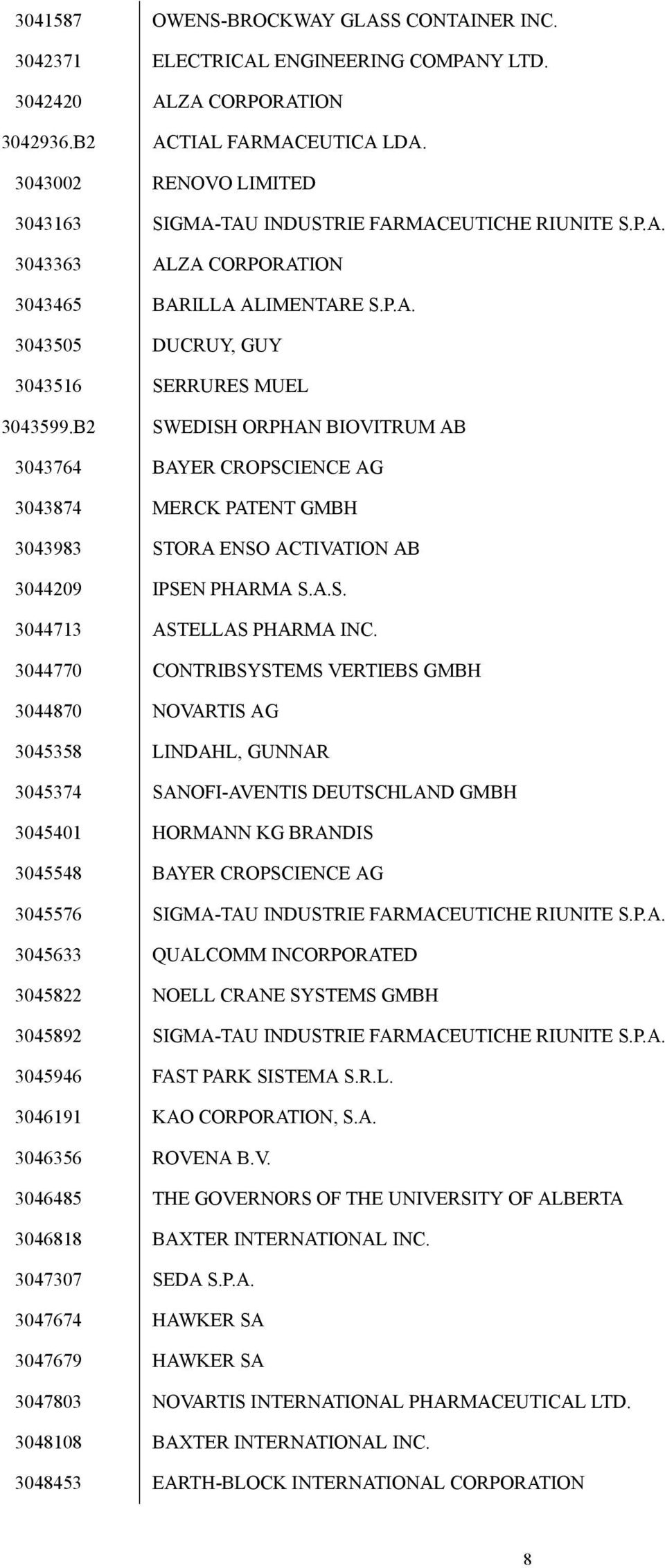 B2 SWEDISH ORPHAN BIOVITRUM AB 3043764 BAYER CROPSCIENCE AG 3043874 MERCK PATENT GMBH 3043983 STORA ENSO ACTIVATION AB 3044209 IPSEN PHARMA S.A.S. 3044713 ASTELLAS PHARMA INC.