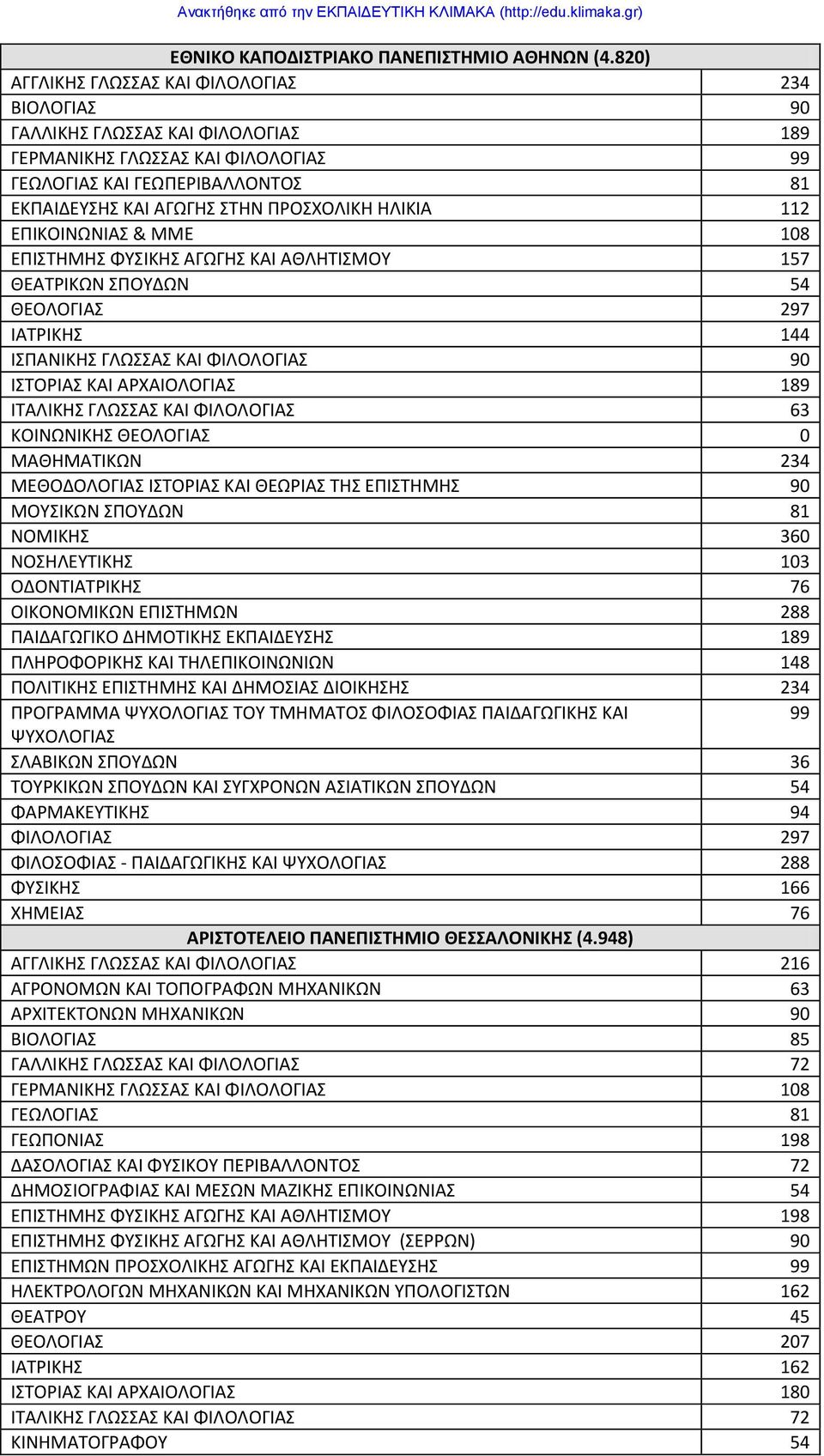 & ΜΜΕ 108 ΕΠΙΣΗΜΗ ΦΤΙΚΗ ΑΓΩΓΗ ΚΑΙ ΑΘΛΗΣΙΜΟΤ 157 ΘΕΑΣΡΙΚΩΝ ΠΟΤΔΩΝ 54 ΘΕΟΛΟΓΙΑ 297 ΙΑΣΡΙΚΗ 144 ΙΠΑΝΙΚΗ ΓΛΩΑ ΚΑΙ ΦΙΛΟΛΟΓΙΑ 90 ΙΣΟΡΙΑ ΚΑΙ ΑΡΧΑΙΟΛΟΓΙΑ 189 ΙΣΑΛΙΚΗ ΓΛΩΑ ΚΑΙ ΦΙΛΟΛΟΓΙΑ 63 ΚΟΙΝΩΝΙΚΗ ΘΕΟΛΟΓΙΑ