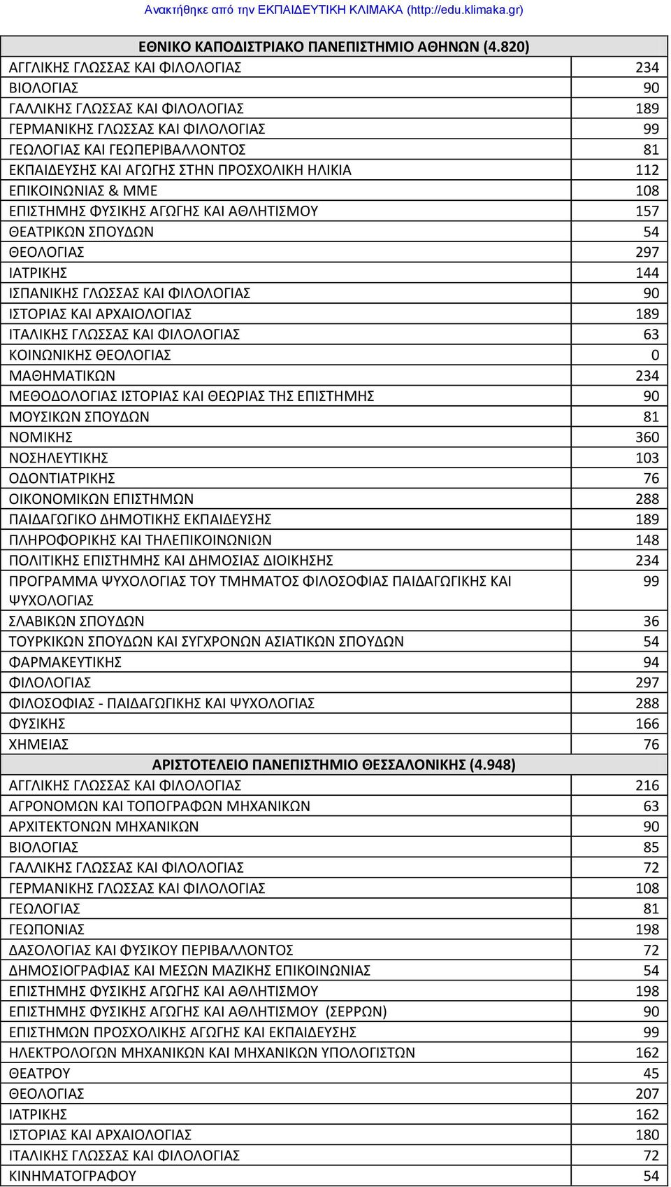 & ΜΜΕ 108 ΕΠΙΣΗΜΗ ΦΤΙΚΗ ΑΓΩΓΗ ΚΑΙ ΑΘΛΗΣΙΜΟΤ 157 ΘΕΑΣΡΙΚΩΝ ΠΟΤΔΩΝ 54 ΘΕΟΛΟΓΙΑ 297 ΙΑΣΡΙΚΗ 144 ΙΠΑΝΙΚΗ ΓΛΩΑ ΚΑΙ ΦΙΛΟΛΟΓΙΑ 90 ΙΣΟΡΙΑ ΚΑΙ ΑΡΧΑΙΟΛΟΓΙΑ 189 ΙΣΑΛΙΚΗ ΓΛΩΑ ΚΑΙ ΦΙΛΟΛΟΓΙΑ 63 ΚΟΙΝΩΝΙΚΗ ΘΕΟΛΟΓΙΑ