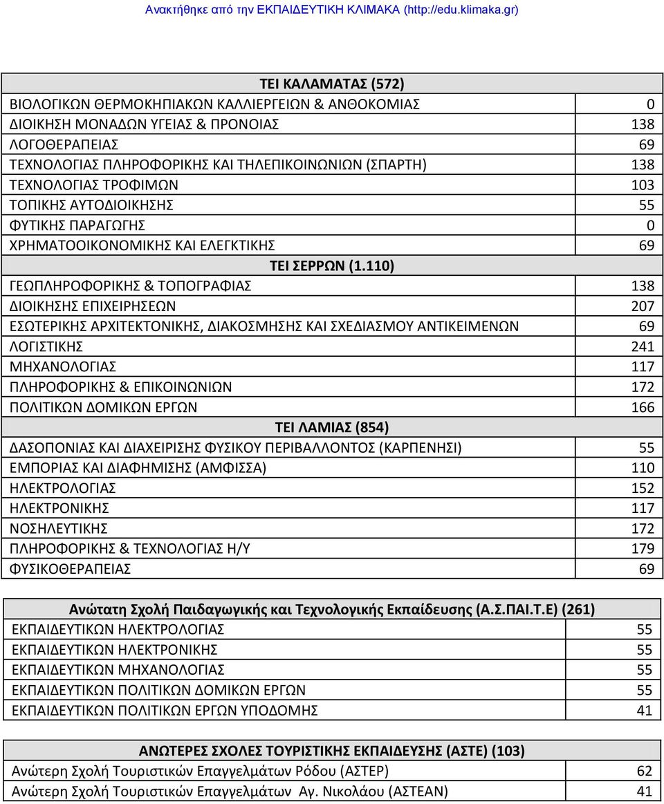 110) ΓΕΩΠΛΗΡΟΦΟΡΙΚΗ & ΣΟΠΟΓΡΑΦΙΑ 138 ΔΙΟΙΚΗΗ ΕΠΙΧΕΙΡΗΕΩΝ 207 ΕΩΣΕΡΙΚΗ ΑΡΧΙΣΕΚΣΟΝΙΚΗ, ΔΙΑΚΟΜΗΗ ΚΑΙ ΧΕΔΙΑΜΟΤ ΑΝΣΙΚΕΙΜΕΝΩΝ 69 ΛΟΓΙΣΙΚΗ 241 ΜΗΧΑΝΟΛΟΓΙΑ 117 ΠΛΗΡΟΦΟΡΙΚΗ & ΕΠΙΚΟΙΝΩΝΙΩΝ 172 ΠΟΛΙΣΙΚΩΝ