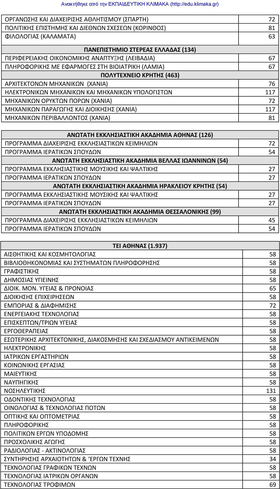 ΜΗΧΑΝΙΚΩΝ ΠΑΡΑΓΩΓΗ ΚΑΙ ΔΙΟΙΚΗΗ (ΧΑΝΙΑ) 117 ΜΗΧΑΝΙΚΩΝ ΠΕΡΙΒΑΛΛΟΝΣΟ (ΧΑΝΙΑ) 81 ΑΝΩΣΑΣΗ ΕΚΚΛΗΙΑΣΙΚΗ ΑΚΑΔΗΜΙΑ ΑΘΗΝΑ (126) ΠΡΟΓΡΑΜΜΑ ΔΙΑΧΕΙΡΙΗ ΕΚΚΛΗΙΑΣΙΚΩΝ ΚΕΙΜΗΛΙΩΝ 72 ΠΡΟΓΡΑΜΜΑ ΙΕΡΑΣΙΚΩΝ ΠΟΤΔΩΝ 54