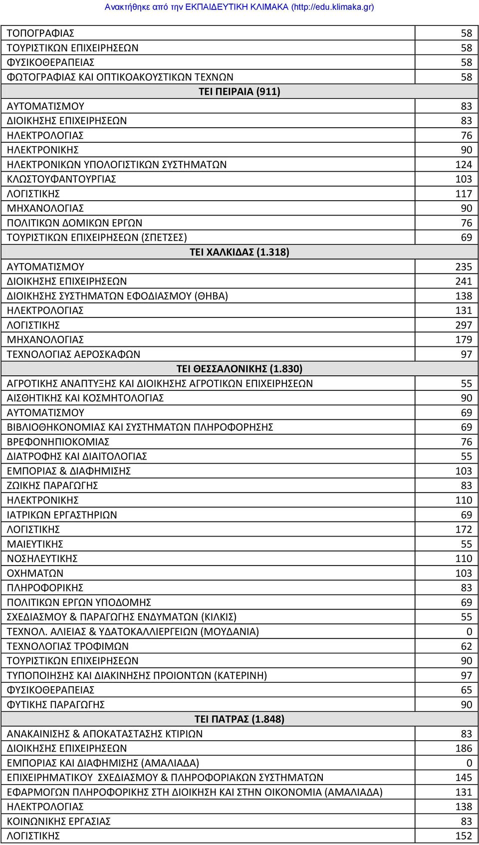 318) ΑΤΣΟΜΑΣΙΜΟΤ 235 ΔΙΟΙΚΗΗ ΕΠΙΧΕΙΡΗΕΩΝ 241 ΔΙΟΙΚΗΗ ΤΣΗΜΑΣΩΝ ΕΦΟΔΙΑΜΟΤ (ΘΗΒΑ) 138 ΗΛΕΚΣΡΟΛΟΓΙΑ 131 ΛΟΓΙΣΙΚΗ 297 ΜΗΧΑΝΟΛΟΓΙΑ 179 ΣΕΧΝΟΛΟΓΙΑ ΑΕΡΟΚΑΦΩΝ 97 ΣΕΙ ΘΕΑΛΟΝΙΚΗ (1.