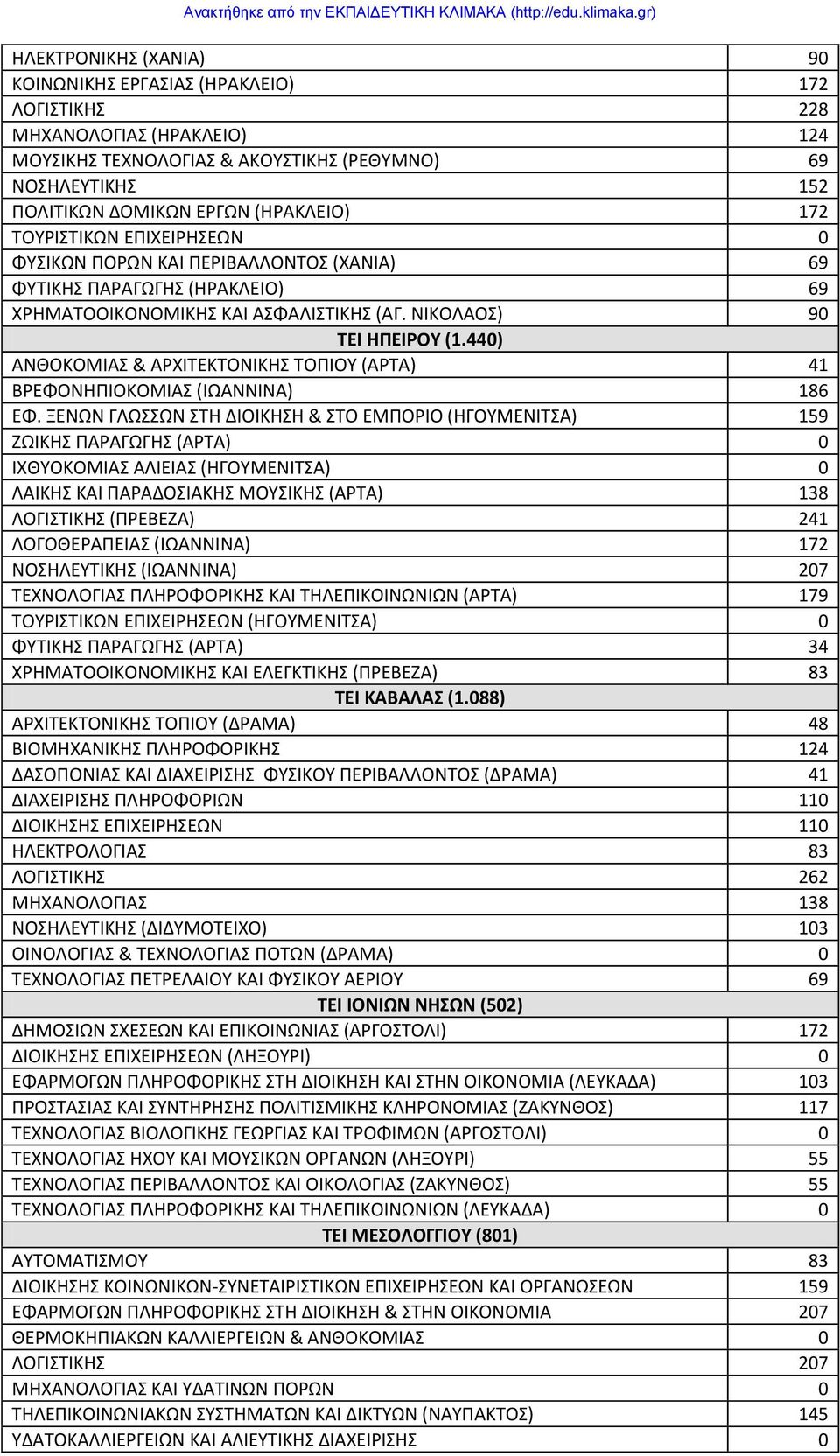 440) ΑΝΘΟΚΟΜΙΑ & ΑΡΧΙΣΕΚΣΟΝΙΚΗ ΣΟΠΙΟΤ (ΑΡΣΑ) 41 ΒΡΕΦΟΝΗΠΙΟΚΟΜΙΑ (ΙΩΑΝΝΙΝΑ) 186 ΕΦ.