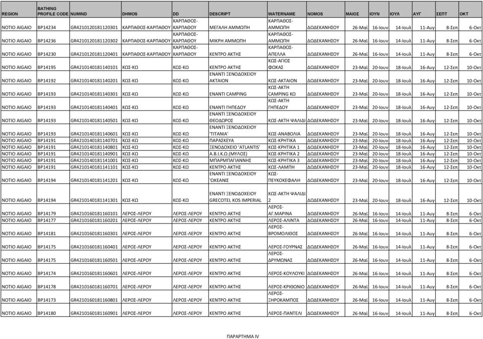 NOTIO AIGAIO BP14195 GR4210140181140101 ΚΩΣ-ΚΩ ΚΩΣ-ΚΩ ΦΩΚΑΣ ΔΩΔΕΚΑΝΗΣΟΥ 23-Μαϊ 20-Ιουν 18-Ιουλ 16-Αυγ 12-Σεπ 10-Οκτ NOTIO AIGAIO BP14192 GR4210140181140201 ΚΩΣ-ΚΩ ΚΩΣ-ΚΩ ΕΝΑΝΤΙ ΞΕΝΟΔΟΧΕΙΟΥ ΑΚΤΑΙΟΝ