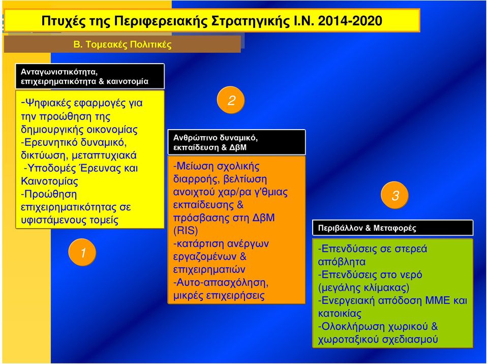 -Υποδοµές Έρευνας και Καινοτοµίας -Προώθηση επιχειρηµατικότητας σε υφιστάµενους τοµείς 1 2 Ανθρώπινοδυναµικό, εκπαίδευση & βμ -Μείωση σχολικής διαρροής, βελτίωση ανοιχτού χαρ/ρα