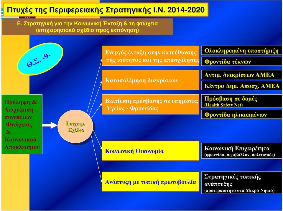 Σχέδιο Σχέδιο Βελτίωση πρόσβασης σε υπηρεσίες Υγείας -Φροντίδας Κοινωνική Οικονοµία Πρόσβαση σε δοµές (Health Safety Net) Φροντίδα ηλικιωµένων Κοινωνική Επιχειρ/τητα