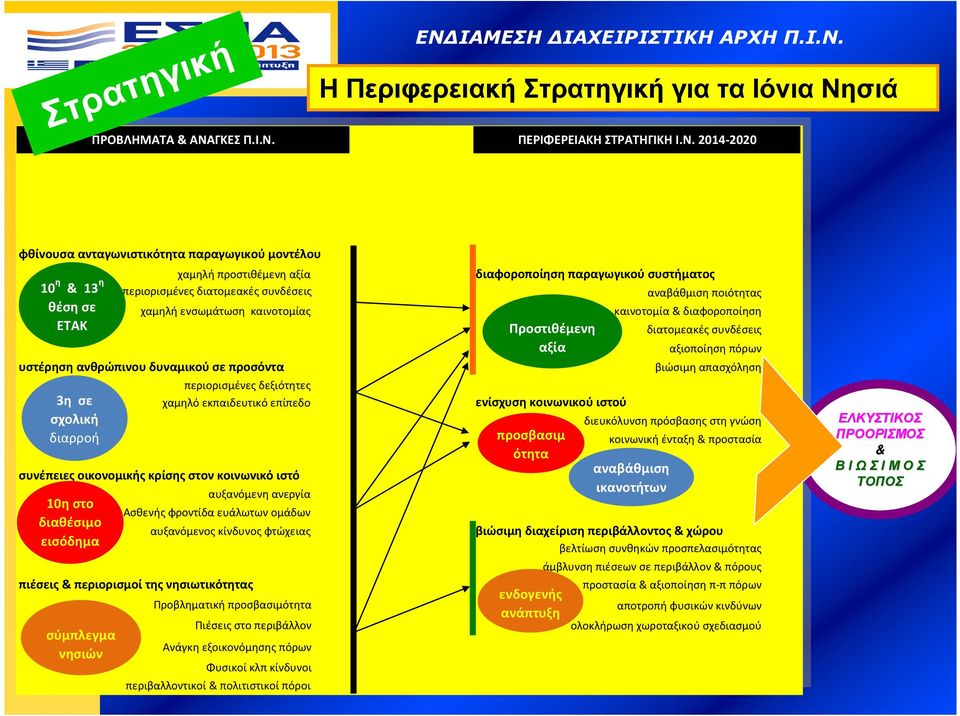 Η Περιφερειακή Στρατηγική για τα Ιόνια Νη