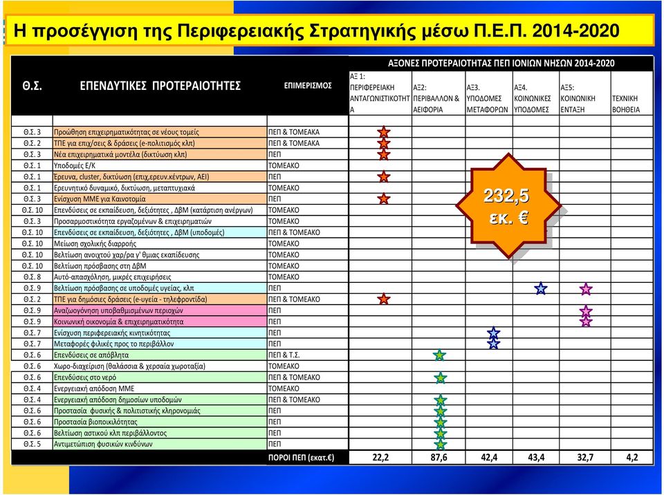 Σ. 3 Νέα επιχειρηματικά μοντέλα (δικτύωση κλπ) ΠΕΠ Θ.Σ. 1 Υποδομές Ε/Κ ΤΟΜΕΑΚΟ Θ.Σ. 1 Έρευνα, cluster, δικτύωση (επιχ,ερευν.κέντρων, ΑΕΙ) ΠΕΠ Θ.Σ. 1 Ερευνητικό δυναμικό, δικτύωση, μεταπτυχιακά ΤΟΜΕΑΚΟ Θ.