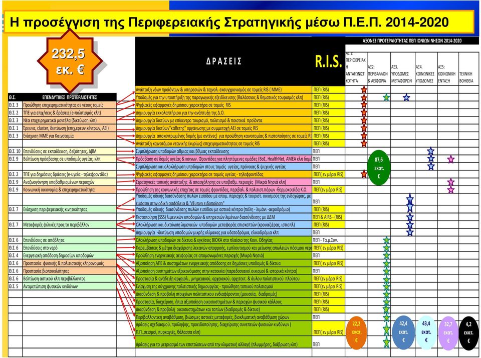 Ο. ΠΕΠ (RIS) Θ.Σ. 3 Νέα επιχειρηματικά μοντέλα (δικτύωση κλπ) Δημιουργία δικτύων με επίκεντρο τουρισμό, πολιτισμό & ποιοτικά προϊόντα ΠΕΠ (RIS) Θ.Σ. 1 Έρευνα, cluster, δικτύωση (επιχ,ερευν.