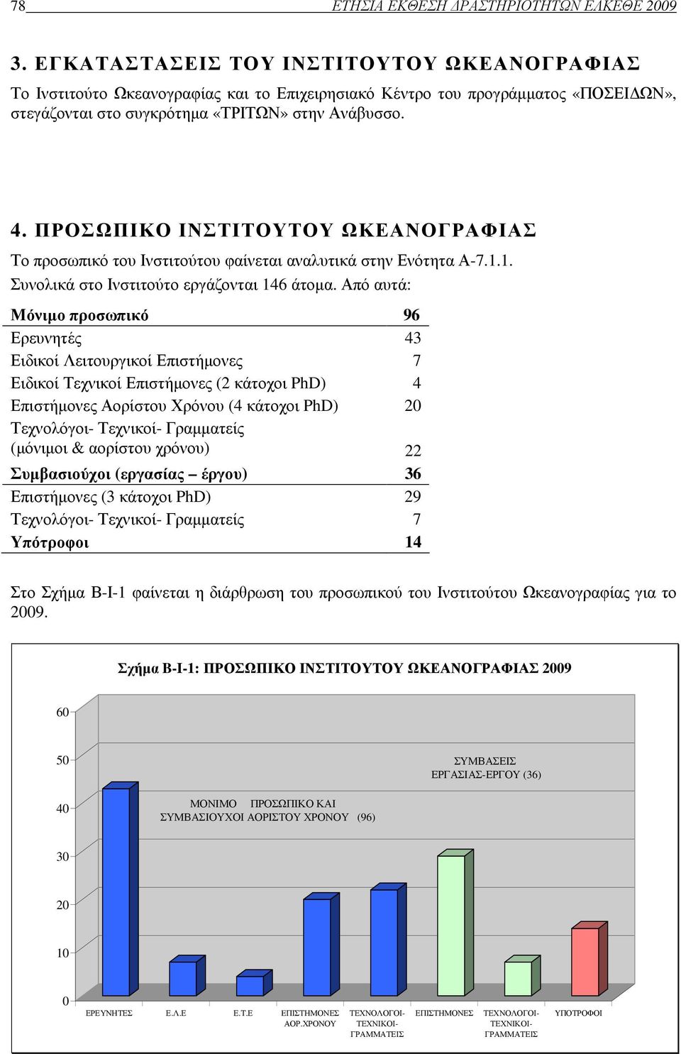 ΠΡΟΣΩΠΙΚΟ ΙΝΣΤΙΤΟΥΤΟΥ ΩΚΕΑΝΟΓΡΑΦΙΑΣ Το προσωπικό του Ινστιτούτου φαίνεται αναλυτικά στην Ενότητα Α-7.1.1. Συνολικά στο Ινστιτούτο εργάζονται 146 άτοµα.