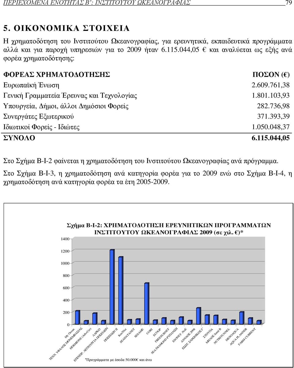 044,05 και αναλύεται ως εξής ανά φορέα χρηµατοδότησης: ΦΟΡΕΑΣ ΧΡΗΜΑΤΟ ΟΤΗΣΗΣ ΠΟΣΟΝ ( ) Ευρωπαϊκή Ένωση 2.609.761,38 Γενική Γραµµατεία Έρευνας και Τεχνολογίας 1.801.