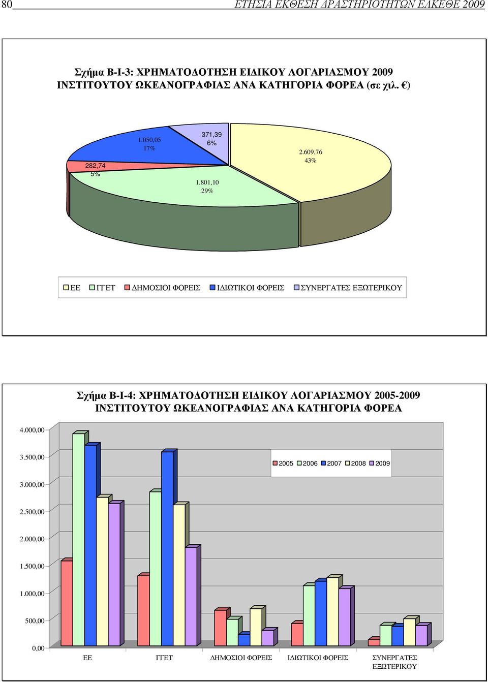 609,76 43% ΕΕ ΓΓΕΤ HMOΣΙΟΙ ΦΟΡΕΙΣ Ι ΙΩΤΙΚΟΙ ΦΟΡΕΙΣ ΣΥΝΕΡΓΑΤΕΣ ΕΞΩΤΕΡΙΚΟΥ Σχήµα Β-Ι-4: ΧΡΗΜΑΤΟ ΟΤΗΣΗ ΕΙ ΙΚΟΥ ΛΟΓΑΡΙΑΣΜΟΥ 2005-2009