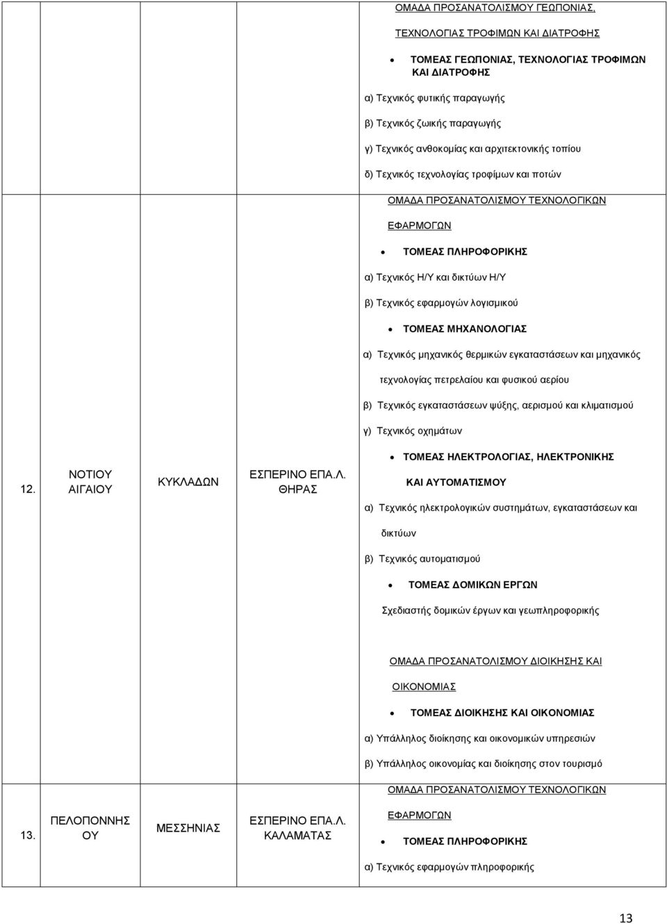 μηχανικός τεχνολογίας πετρελαίου και φυσικού αερίου β) Τεχνικός εγκαταστάσεων ψύξης, αερισμού και κλιματισμού γ) Τεχνικός οχημάτων ΤΟΜΕΑΣ ΗΛΕΚΤΡΟΛΟΓΙΑΣ, ΗΛΕΚΤΡΟΝΙΚΗΣ 12.
