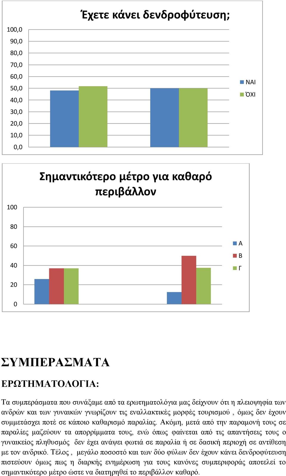 Ακόμη, μετά από την παραμονή τους σε παραλίες μαζεύουν τα απορρίμματα τους, ενώ όπως φαίνεται από τις απαντήσεις τους ο γυναικείος πληθυσμός δεν έχει ανάψει φωτιά σε παραλία ή σε δασική περιοχή