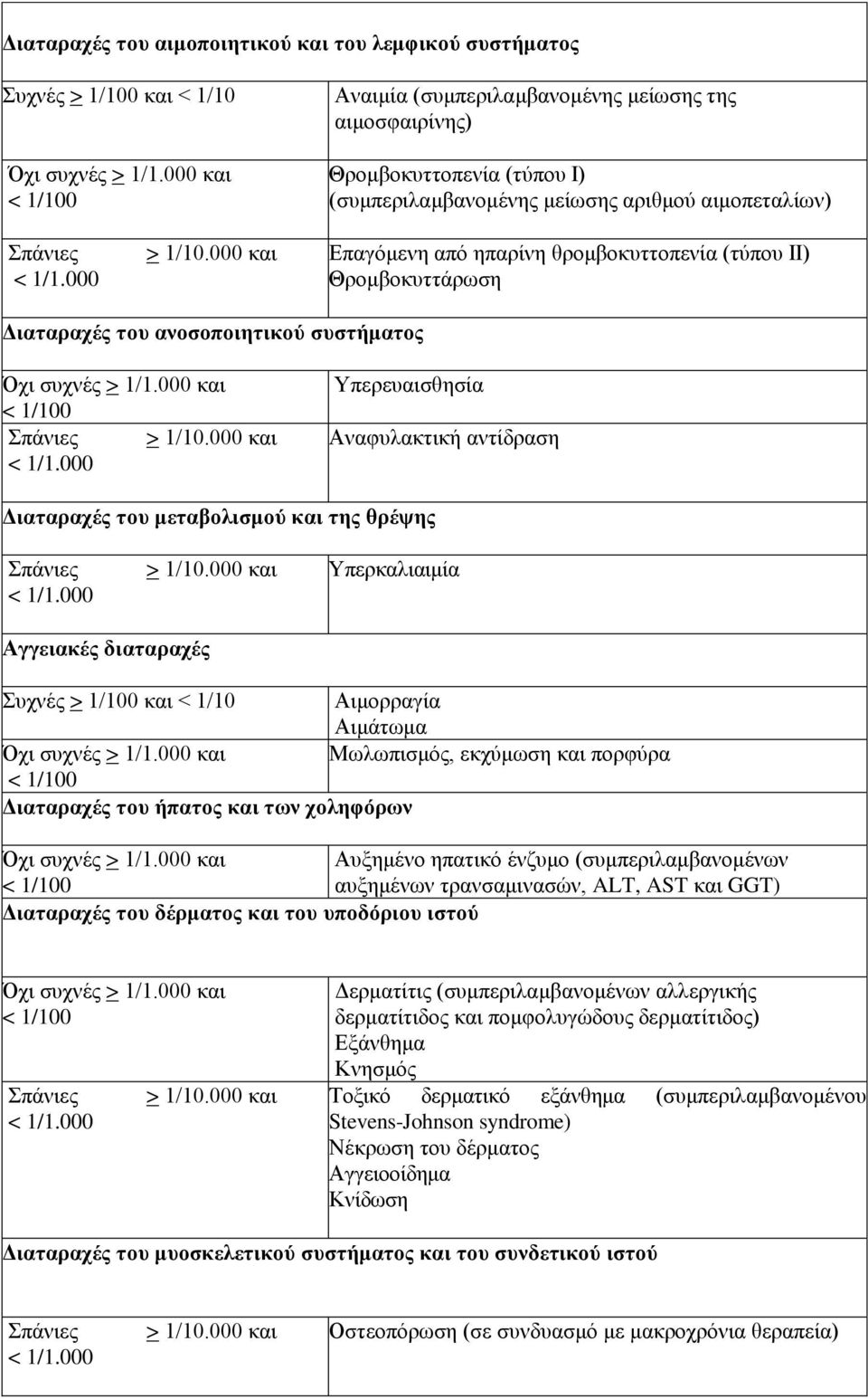 Θξνκβνθπηηάξσζε Γηαηαξαρέο ηνπ αλνζνπνηεηηθνύ ζπζηήκαηνο Όρη ζπρλέο > 1/1.
