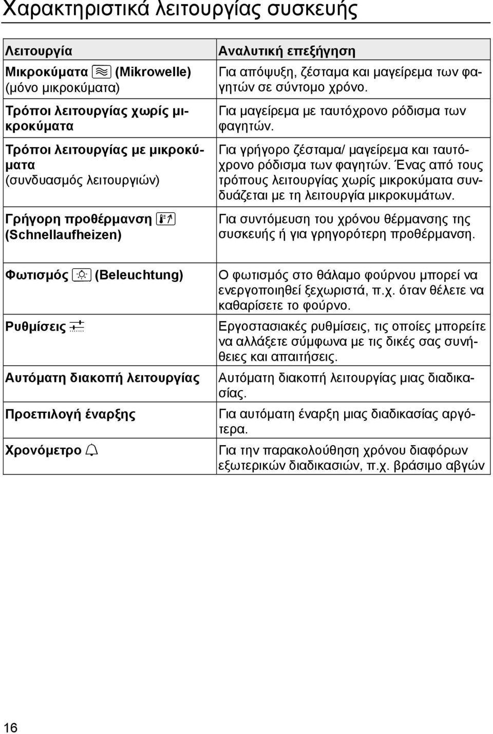 Για γρήγορο ζέσταµα/ µαγείρεµα και ταυτόχρονο ρόδισµα των φαγητών. Ένας από τους τρόπους λειτουργίας χωρίς µικροκύµατα συνδυάζεται µε τη λειτουργία µικροκυµάτων.