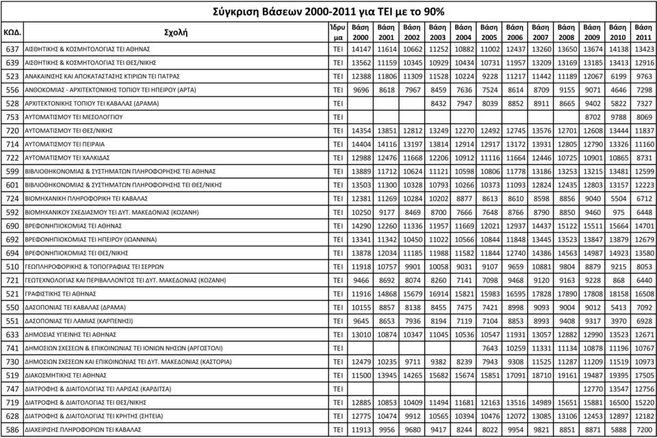 ΑΙΣΘΗΤΙΚΗΣ & ΚΟΣΜΗΤΟΛΟΓΙΑΣ ΤΕΙ ΘΕΣ/ΝΙΚΗΣ ΤΕΙ 13562 11159 10345 10929 10434 10731 11957 13209 13169 13185 13413 12916 523 ΑΝΑΚΑΙΝΙΣΗΣ ΚΑΙ ΑΠΟΚΑΤΑΣΤΑΣΗΣ ΚΤΙΡΙΩΝ ΤΕΙ ΠΑΤΡΑΣ ΤΕΙ 12388 11806 11309 11528