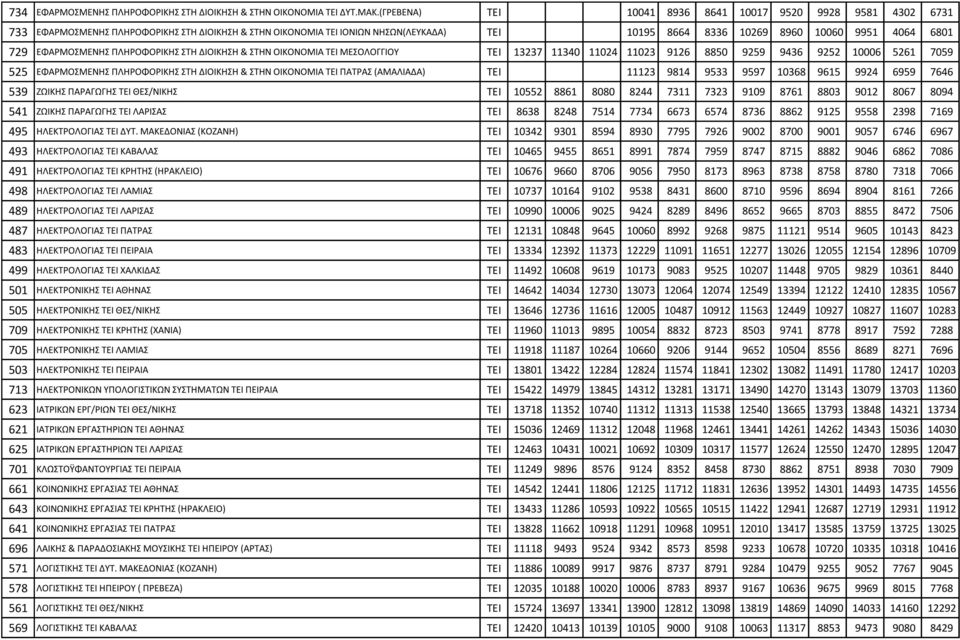 729 ΕΦΑΡΜΟΣΜΕΝΗΣ ΠΛΗΡΟΦΟΡΙΚΗΣ ΣΤΗ ΔΙΟΙΚΗΣΗ & ΣΤΗΝ ΟΙΚΟΝΟΜΙΑ ΤΕΙ ΜΕΣΟΛΟΓΓΙΟΥ ΤΕΙ 13237 11340 11024 11023 9126 8850 9259 9436 9252 10006 5261 7059 525 ΕΦΑΡΜΟΣΜΕΝΗΣ ΠΛΗΡΟΦΟΡΙΚΗΣ ΣΤΗ ΔΙΟΙΚΗΣΗ & ΣΤΗΝ