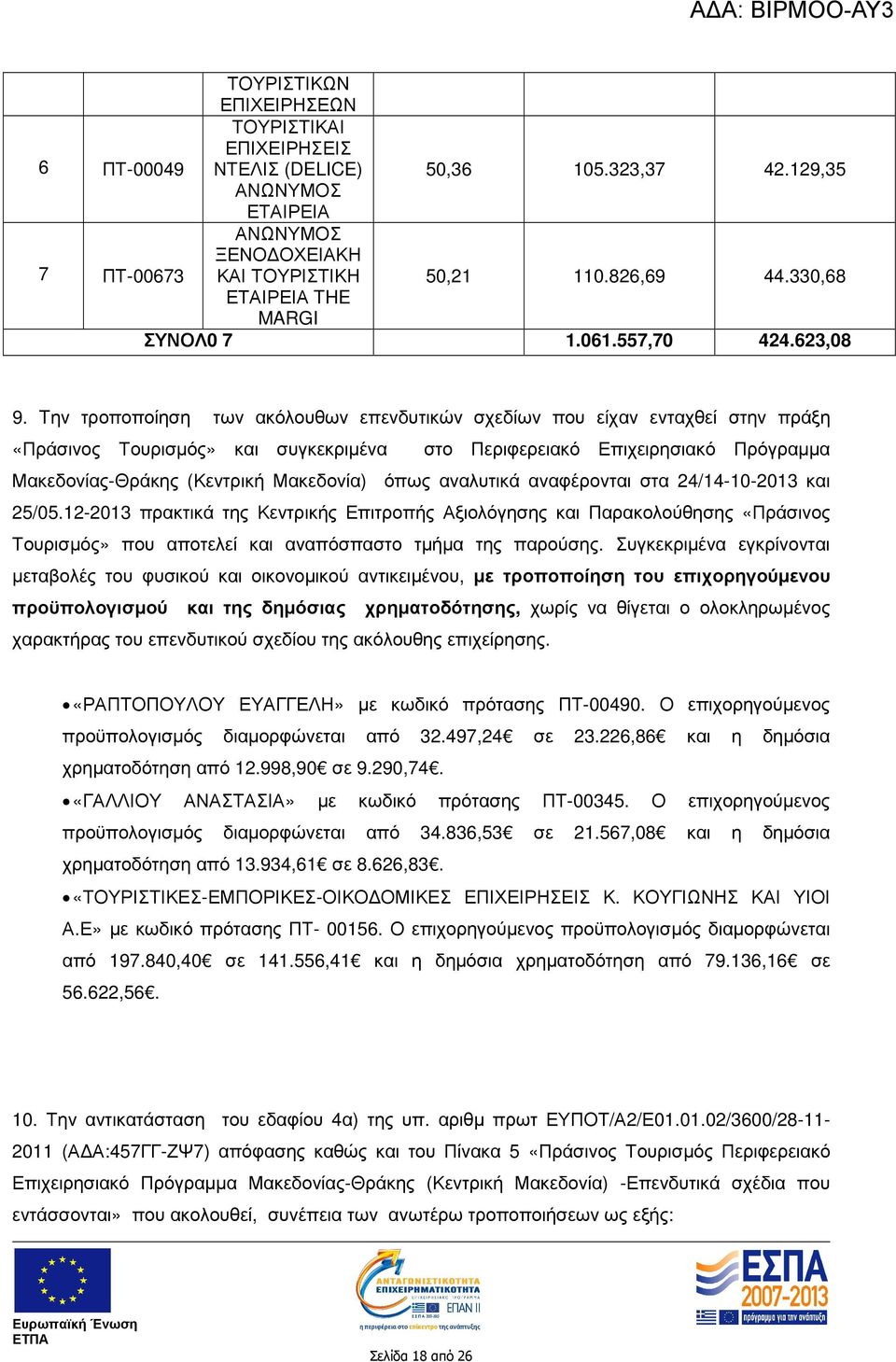 Tην τροποποίηση των ακόλουθων επενδυτικών σχεδίων που είχαν ενταχθεί στην πράξη «Πράσινος Τουρισµός» και συγκεκριµένα στο Περιφερειακό Επιχειρησιακό Πρόγραµµα Μακεδονίας-Θράκης (Κεντρική Μακεδονία)