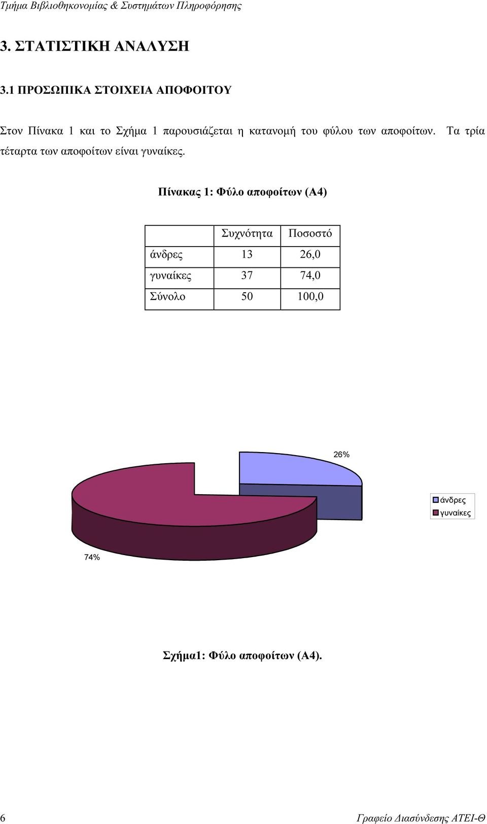των αποφοίτων. Τα τρία τέταρτα των αποφοίτων είναι γυναίκες.