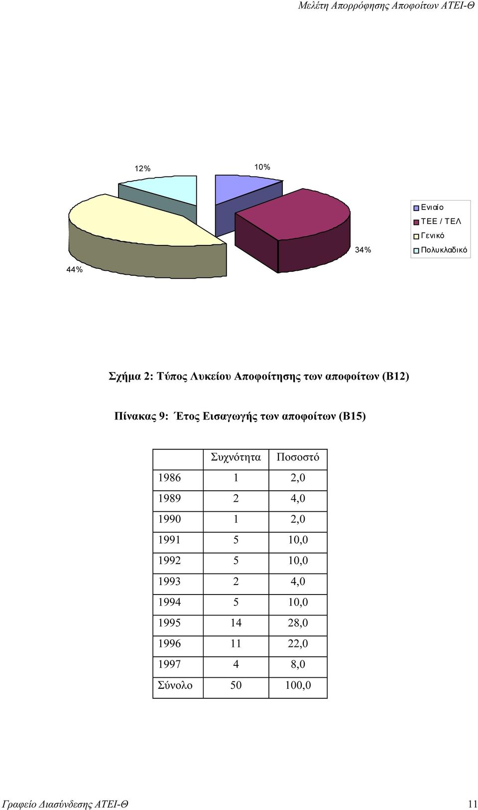 αποφοίτων (B15) 1986 1 2,0 1989 2 4,0 1990 1 2,0 1991 5 10,0 1992 5 10,0 1993 2 4,0