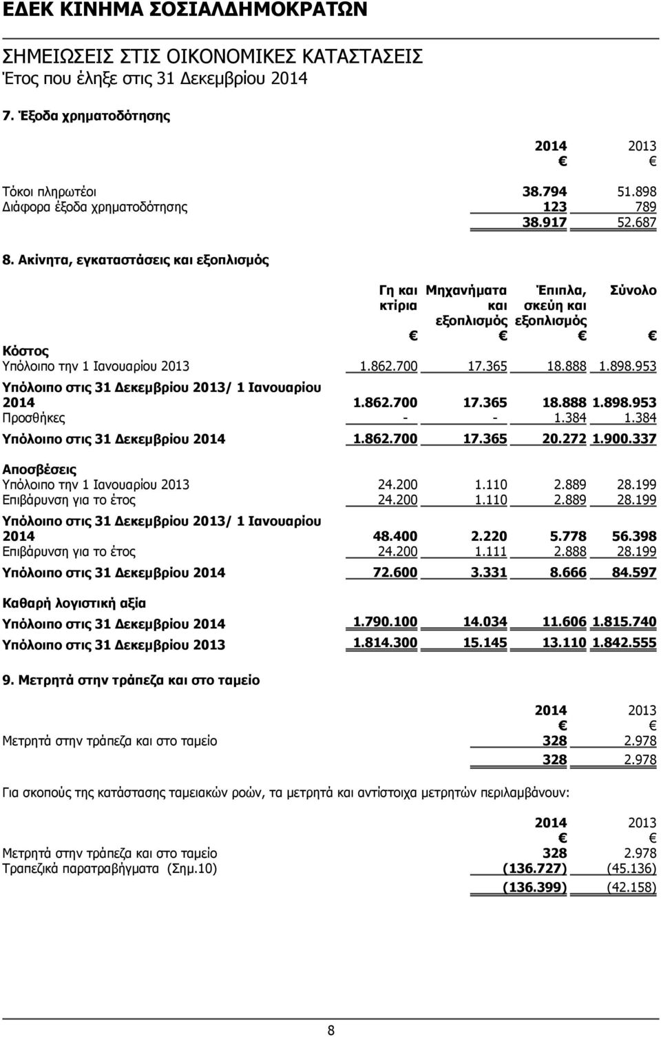 953 Υπόλοιπο στις 31 Δεκεμβρίου 2013/ 1 Ιανουαρίου 2014 1.862.700 17.365 18.888 1.898.953 Προσθήκες - - 1.384 1.384 Υπόλοιπο στις 31 Δεκεμβρίου 2014 1.862.700 17.365 20.272 1.900.