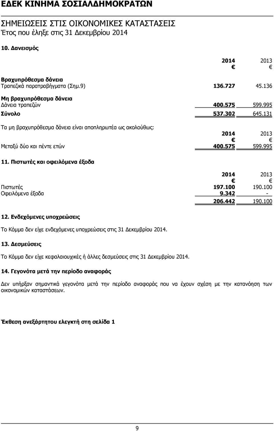 442 190.100 12. Ενδεχόμενες υποχρεώσεις Το Κόμμα δεν είχε ενδεχόμενες υποχρεώσεις στις 31 Δεκεμβρίου 2014. 13. Δεσμεύσεις Το Κόμμα δεν είχε κεφαλαιουχικές ή άλλες δεσμεύσεις στις 31 Δεκεμβρίου 2014.