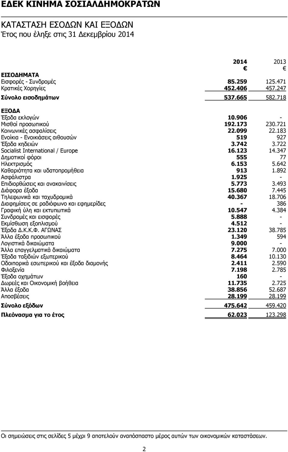 153 5.642 Καθαριότητα και υδατοπρομήθεια 913 1.892 Ασφάλιστρα 1.925 - Επιδιορθώσεις και ανακαινίσεις 5.773 3.493 Διάφορα έξοδα 15.680 7.445 Τηλεφωνικά και ταχυδρομικά 40.367 18.