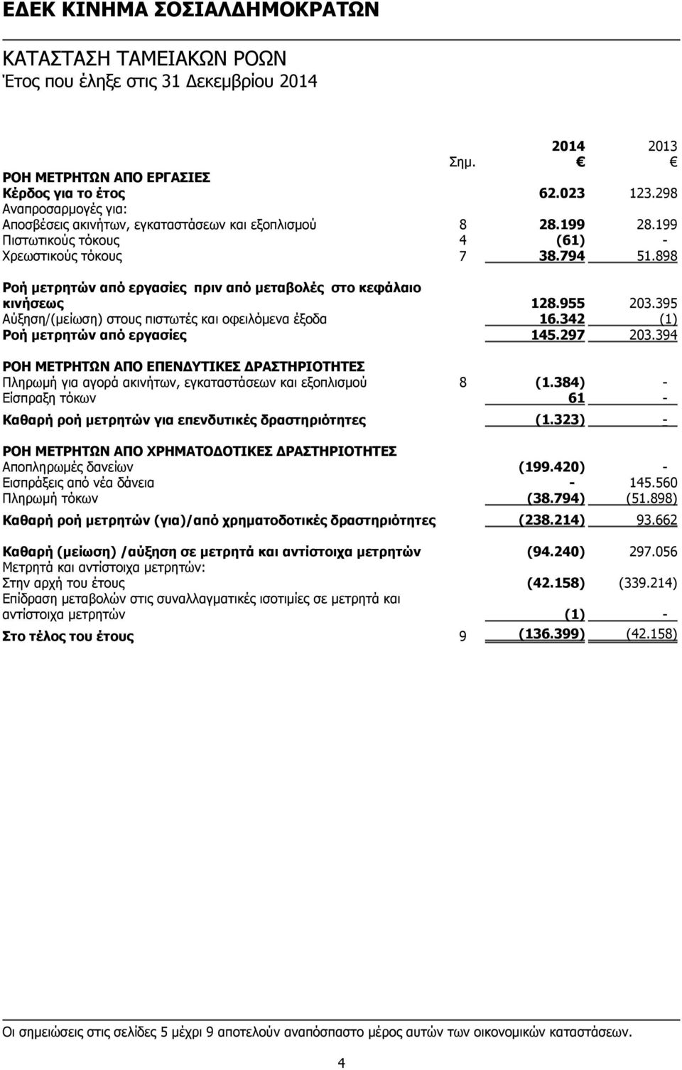 395 Αύξηση/(μείωση) στους πιστωτές και οφειλόμενα έξοδα 16.342 (1) Ροή μετρητών από εργασίες 145.297 203.