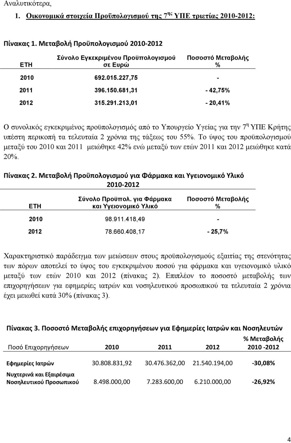 213,01-20,41% Ο συνολικός εγκεκριµένος προϋπολογισµός από το Υπουργείο Υγείας για την 7 η ΥΠΕ Κρήτης υπέστη περικοπή τα τελευταία 2 χρόνια της τάξεως του 55%.
